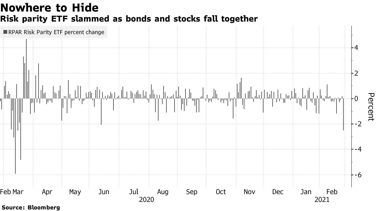 Risk parity ETF crashed into falling bonds and stocks