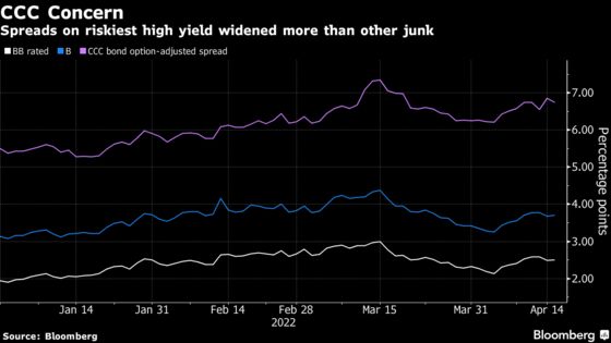 Junkiest Junk Bonds Flash a Warning Sign for the Economy