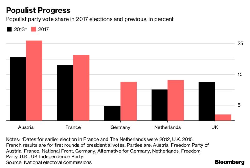 Populist Party Vote Shares In The Uk And Other European Countries Rukpolitics 2646