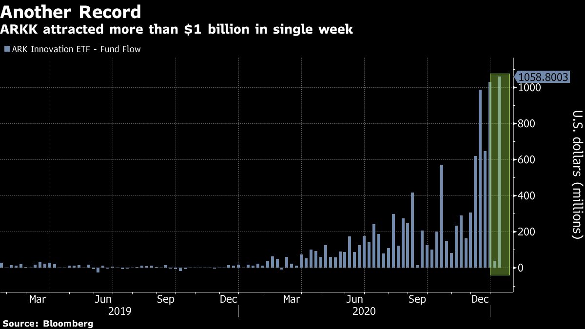 Cathie Wood S Ark Joins Top 10 Etfs With Tesla Heavy Fund Bloomberg