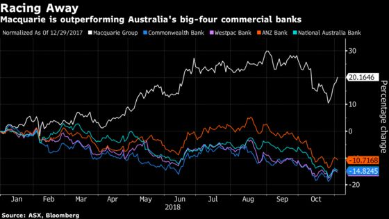 Macquarie Forecasts Bumper 10% Profit Growth on Markets Income