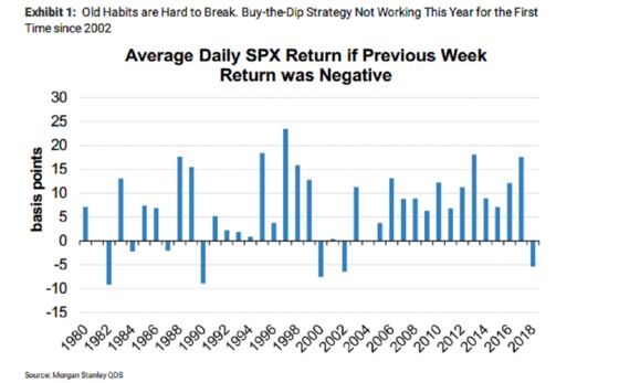 Buy-the-Dip Is Failing in S&P 500, Evoking Bear Market Memories