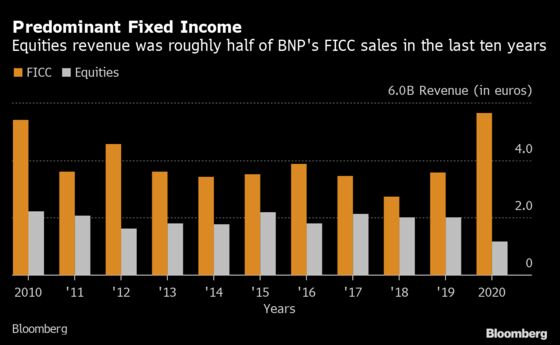 BNP Picks Up the Pieces as Europe’s Banks Sever Hedge Funds Ties