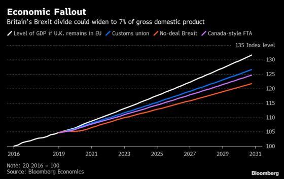 Britain’s Brexit Divide Could Widen to 7% of GDP