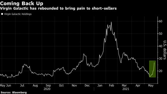 Virgin Galactic Short-Sellers Primed for Squeeze After Rally