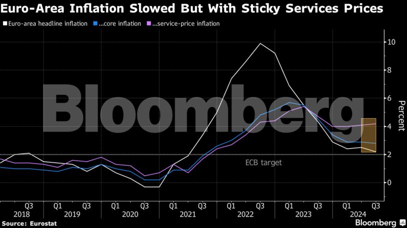 Euro-Area Inflation Slowed But With Sticky Services Prices
