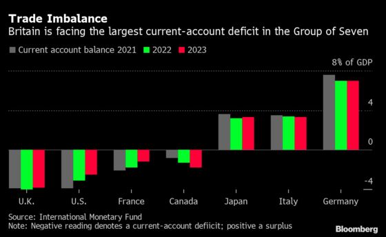 The U.K. Deficit That Risks Cutting the Pound’s Rally Short