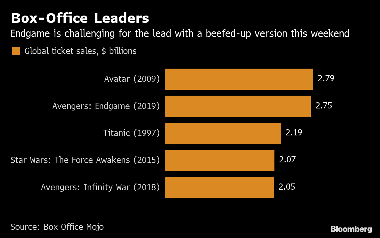 Avengers: Endgame poised to topple box-office records