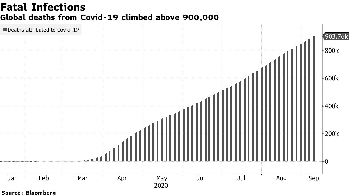 Covid-19による全世界の死亡者が900,000人以上の増加