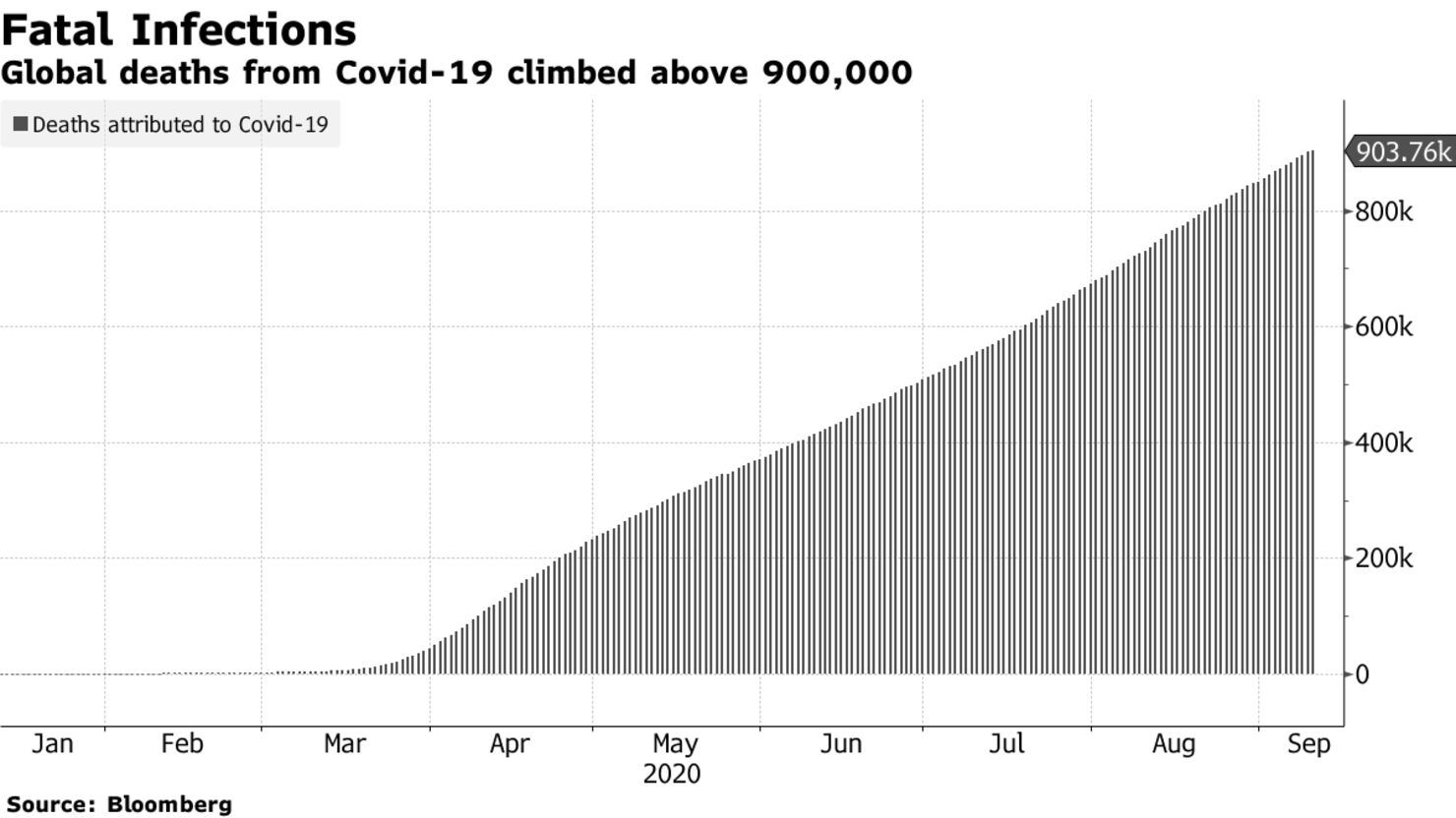 Global deaths from Covid-19 climbed above 900,000