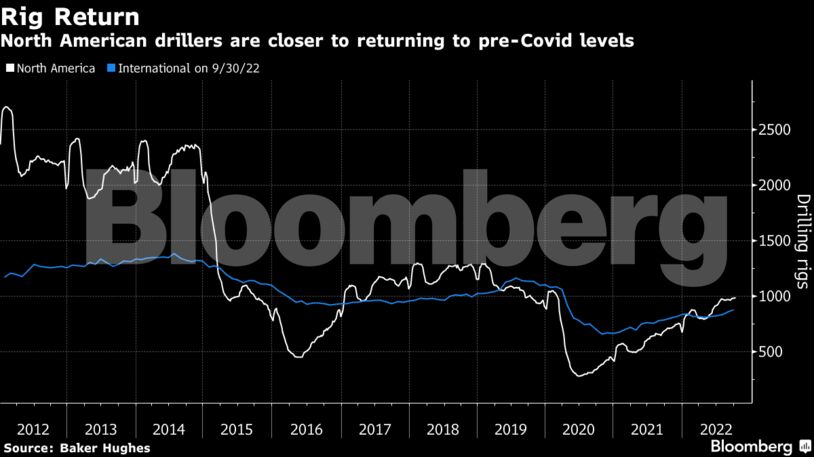 North American drillers are closer to returning to pre-Covid levels