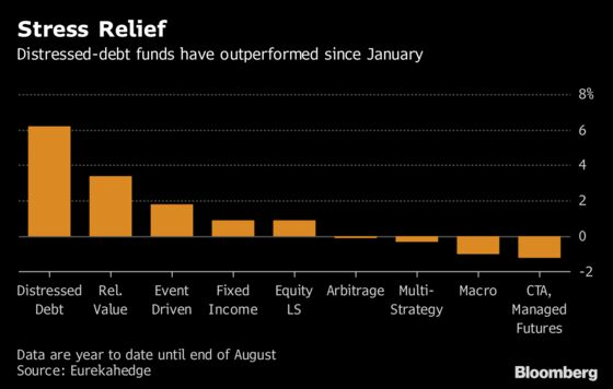 Distressed-Debt Funds Take Breather Waiting for Next Crisis