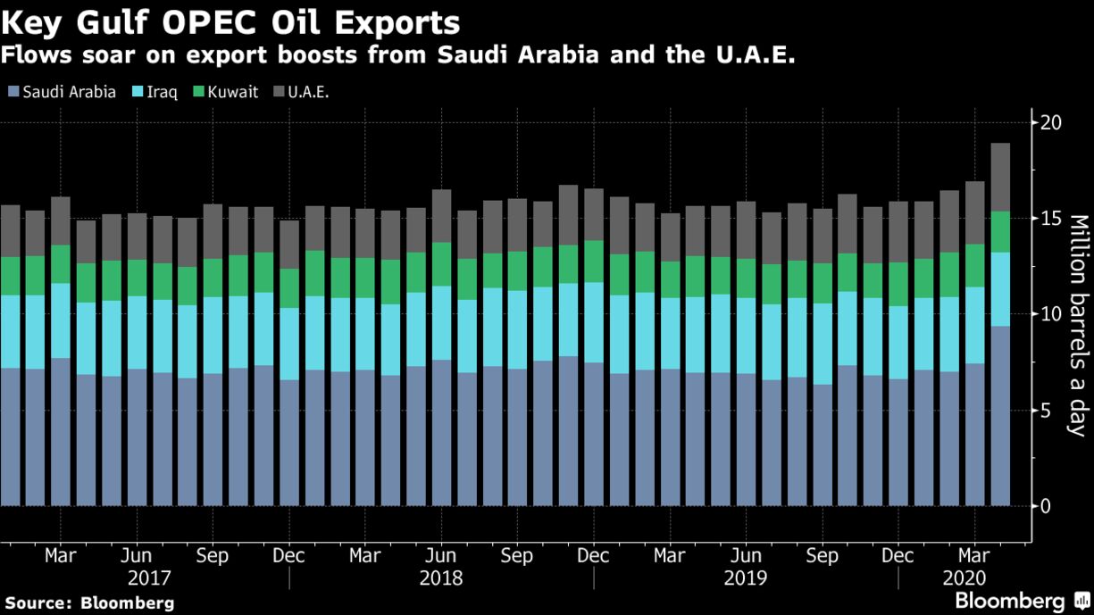 Flows soar on export boosts from Saudi Arabia and the U.A.E.