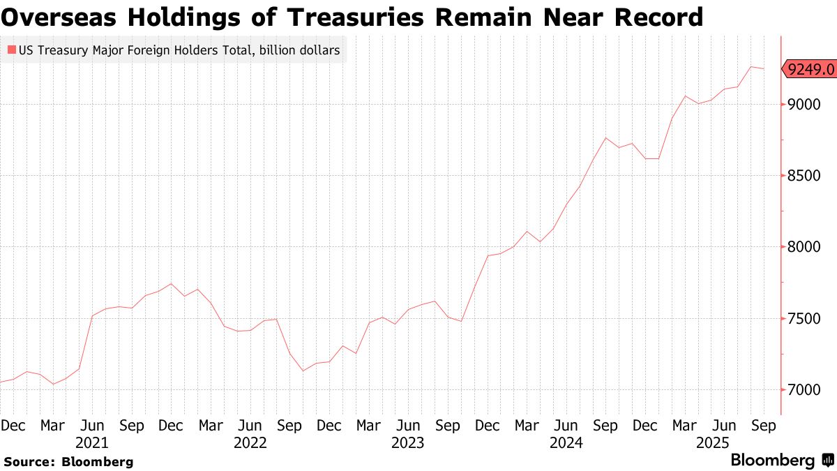 Foreign Holdings of US Treasuries Near Record High in September ...