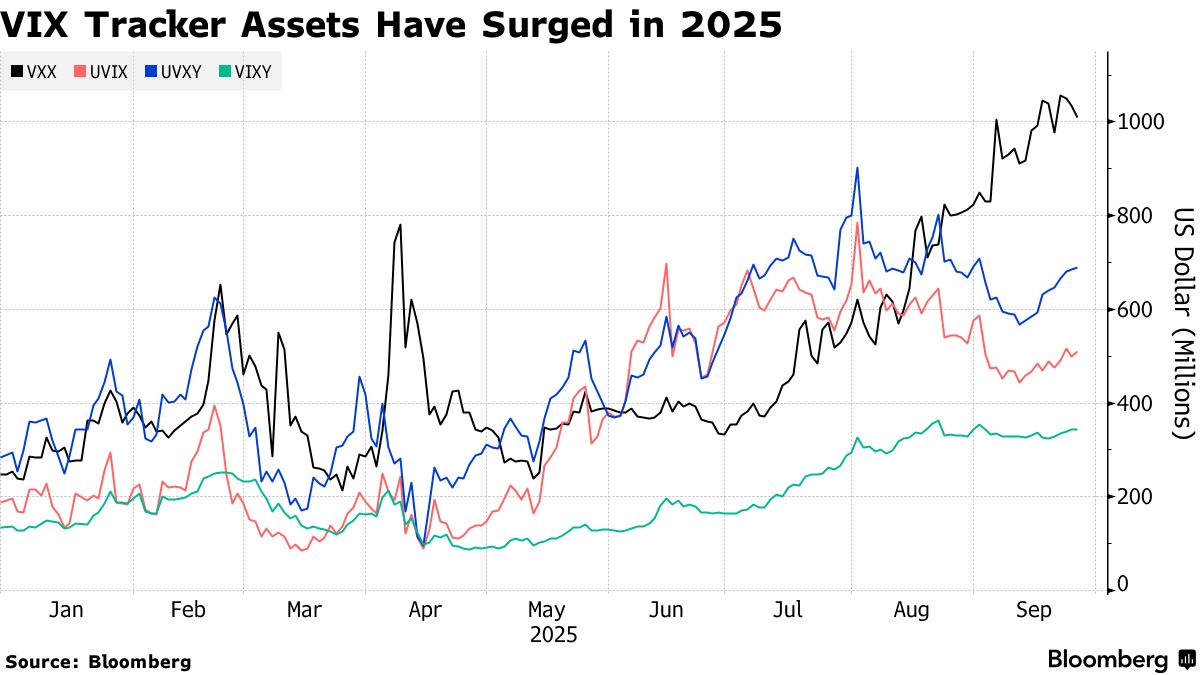 VIX先物ETPに投資家殺到、ボラティリティー急拡大見越す－落とし穴も - Bloomberg