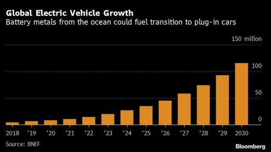 Battery-Metal Rush Pits Miners Against Marine Biologists