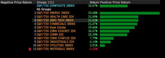 Canadian Stocks Have Best First Half Since Financial Crisis