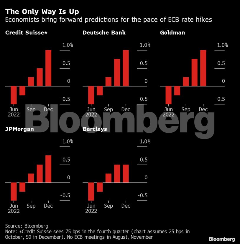 The Only Way Is Up | Economists bring forward predictions for the pace of ECB rate hikes