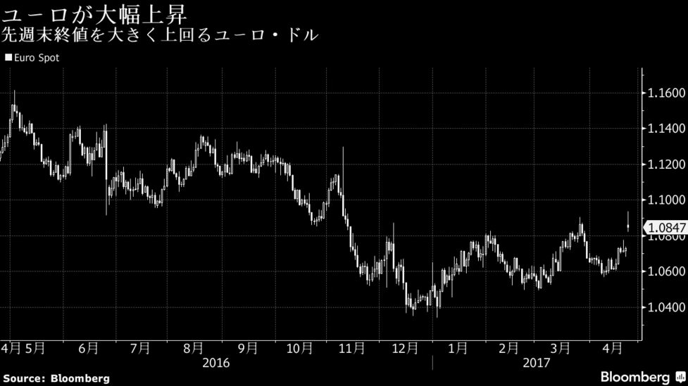 ユーロ大幅高 ルペンリスク後退で対ドル５カ月半ぶり高値 円全面安 Bloomberg