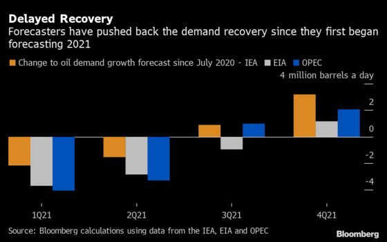 As the Oil Glut Drains, So Does Confidence About Demand Rebound