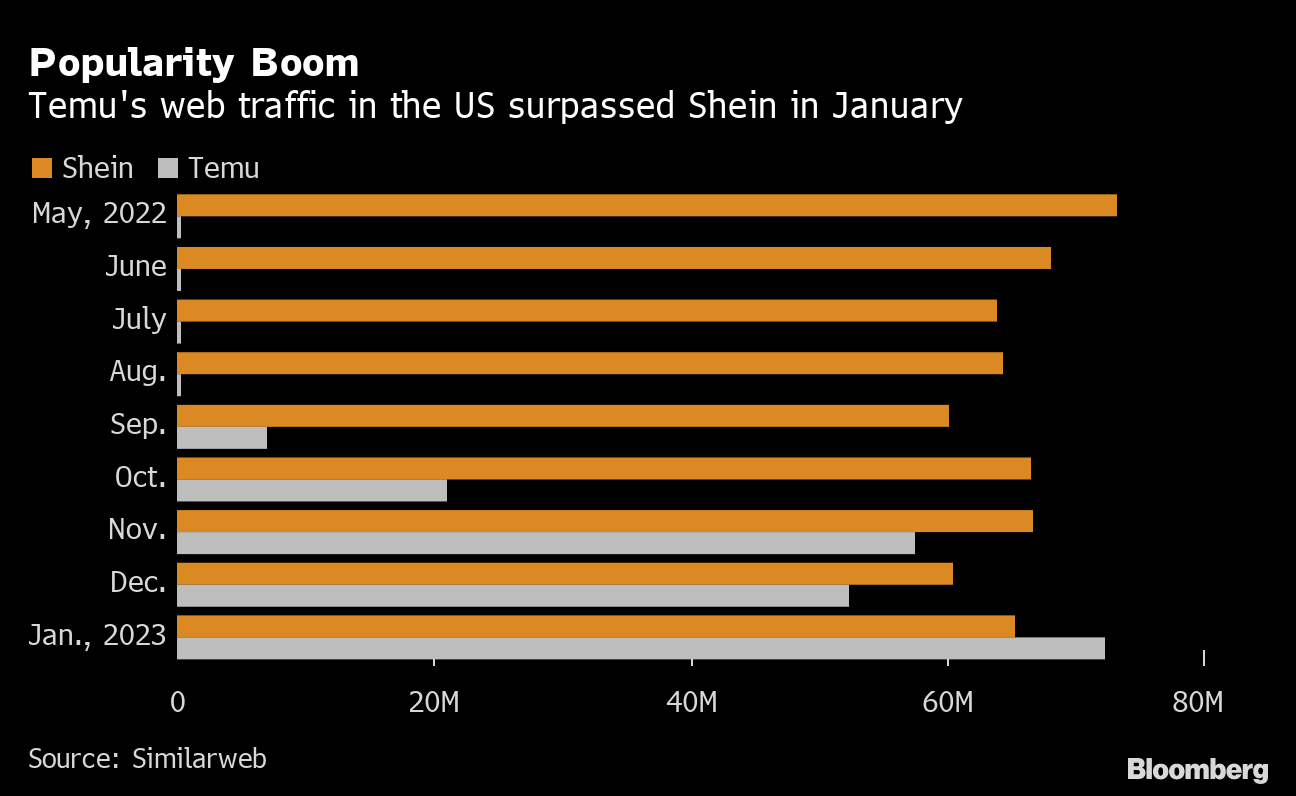 Shein's Lead Under Fire as Chinese-Owned App Tops US Charts - Bloomberg