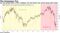 For the decade after LTCM's collapse, the Fed funds rate moved along with stocks