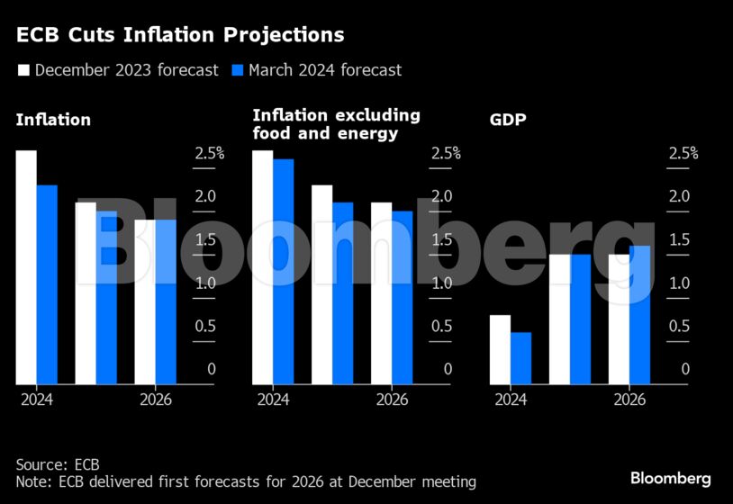 ECB Cuts Inflation Projections |