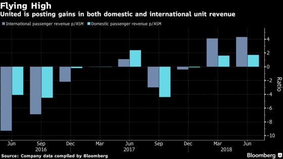 Airlines Gain as `Curmudgeonly' JPMorgan Warms to United Outlook