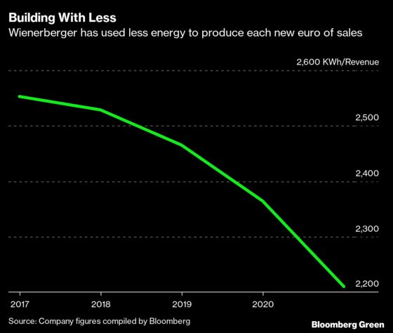 Greening Production at the World's Biggest Brickmaker is Yielding Record Profit