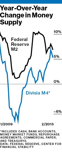 The Fed May Be Miscounting the Money Supply