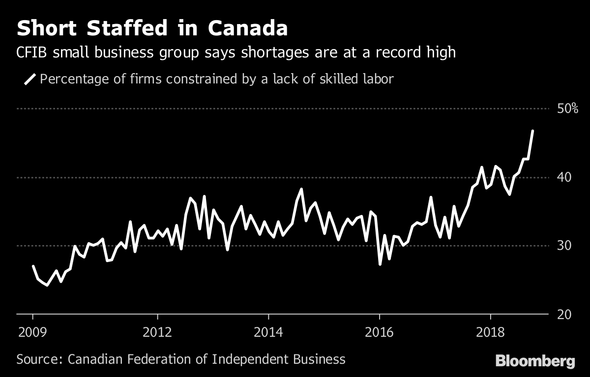 Skilled Labor Shortages at Record High for Canada Small Business