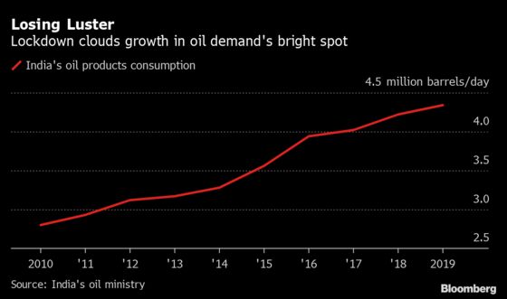 Oil Demand Slumps 70% in India as Third-Biggest Buyer Shuts Down
