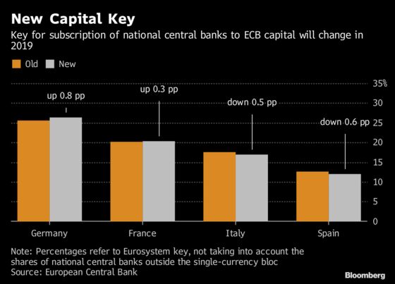 ECB Will Tweak Capital Key, Cutting Italy's Share in Bond-Buying