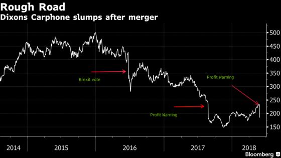 Dixons Carphone Plummets on Tough Outlook for U.K. Market