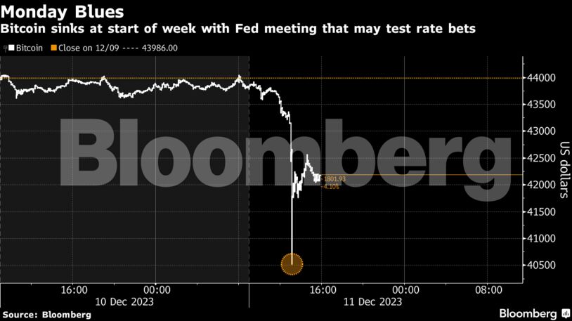 Monday Blues | Bitcoin sinks at start of week with Fed meeting that may test rate bets
