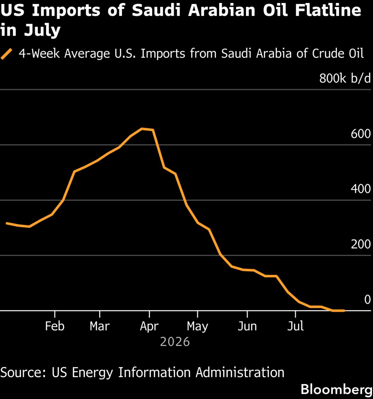 Saudi Oil Shipments to US Drop to Zero for First Time Since 1985 - Bloomberg