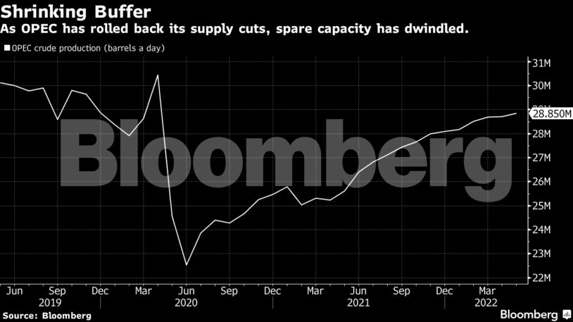 As OPEC has rolled back its supply cuts, spare capacity has dwindled.