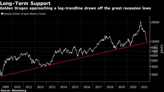 Nasdaq Golden Dragon’s Rebound Brings Hope for China Bulls