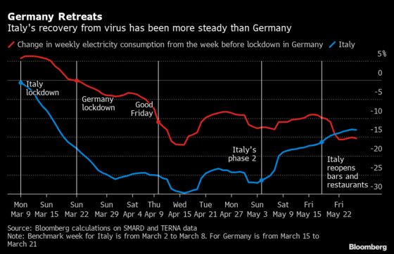 Power Demand Recovery on Pause in Europe as People Stay Home