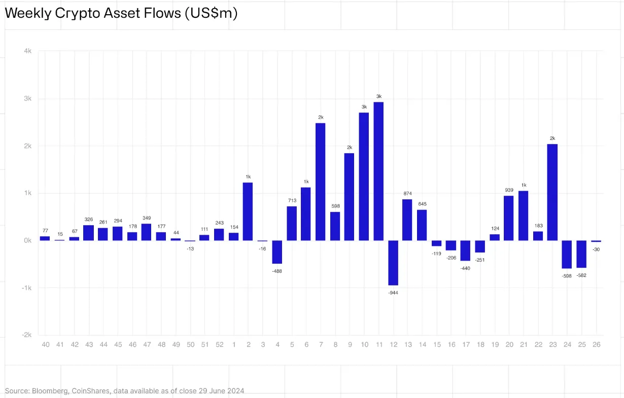 Crypto Investment Products See Third Straight Week of Outflows - Bloomberg