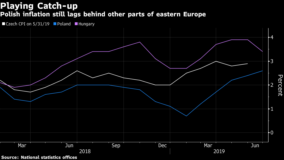 Five Reasons Why Poland S Inflation Surge Shouldn T Be Ignored Bloomberg    1x 1 