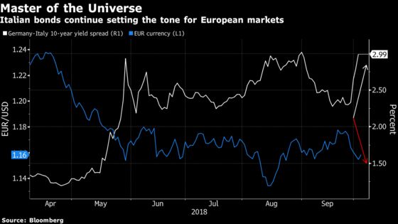 Italian Markets Find Relief After Budget-Deficit Concessions