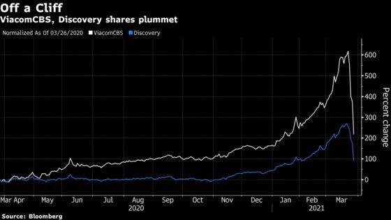 ViacomCBS, Discovery Plunge on New Downgrade, Block Trades