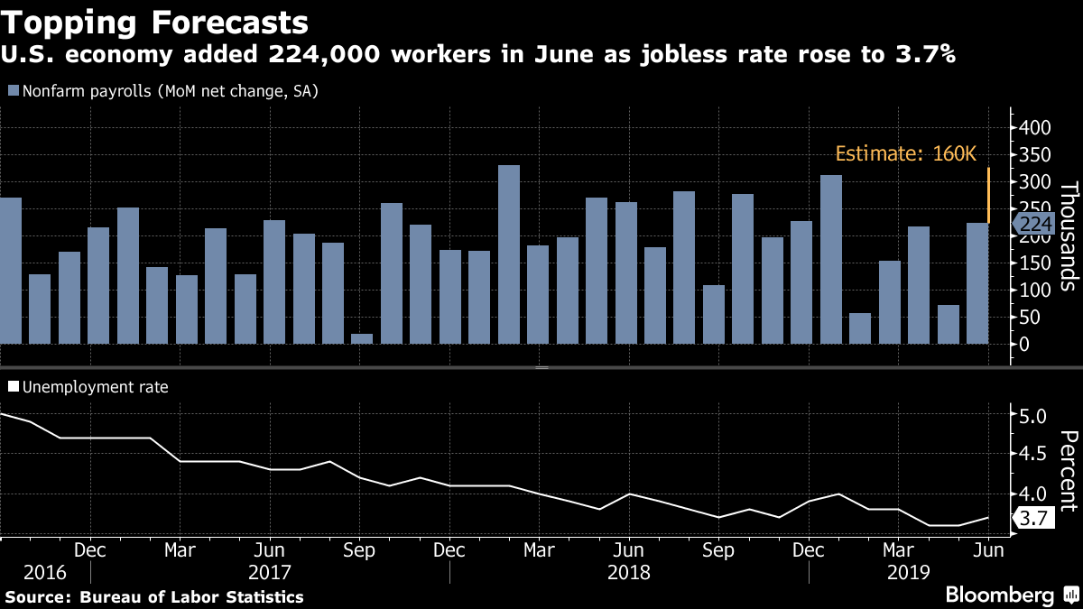 US Jobs Reports June 2019: - Bloomberg