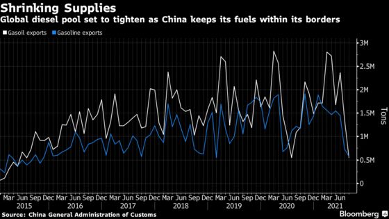 China Set to Cut Fuel Exports as Power Crisis Spurs Domestic Use
