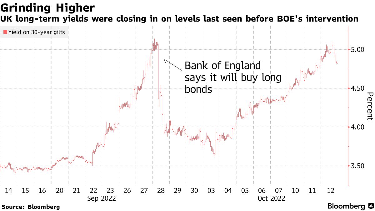 英国債が下落後に劇的反転、英中銀が7400億円の緊急債券購入実施 - Bloomberg