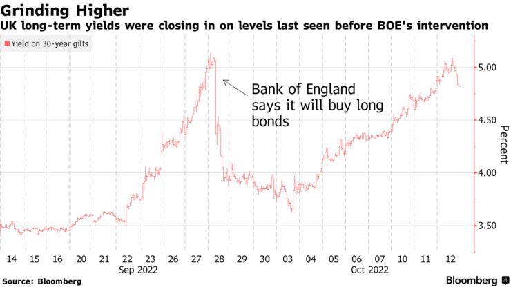 UK long-term yields were closing in on levels last seen before BOE's intervention