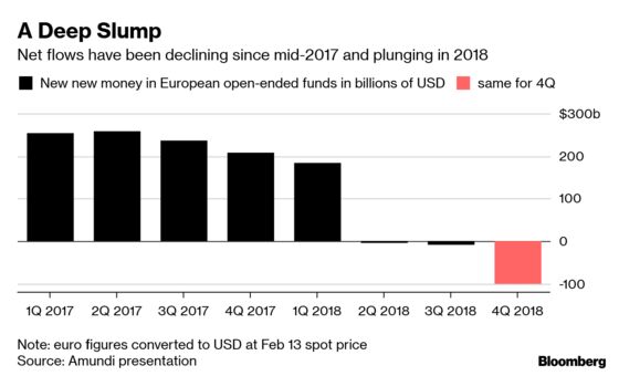 Europe’s Fund Managers May Have Lost $100 Billion in 4th Quarter