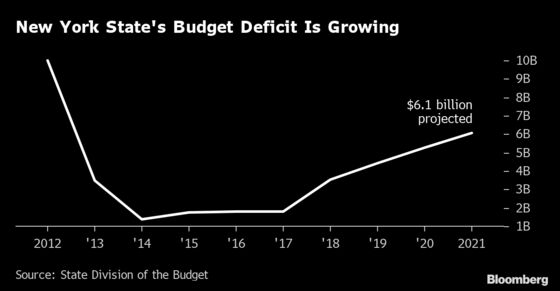 Cuomo Runs Up $6.1 Billion N.Y. Deficit Despite Strong Economy