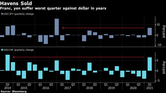 U.S. Treasuries’ Worst Quarter Since 1980 Upended Global Markets